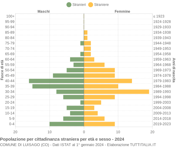 Grafico cittadini stranieri - Luisago 2024