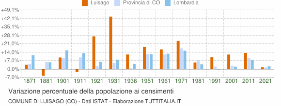 Grafico variazione percentuale della popolazione Comune di Luisago (CO)