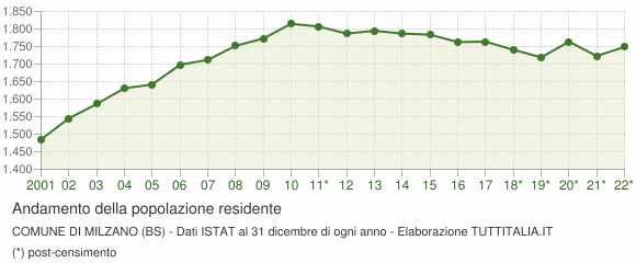 Andamento popolazione Comune di Milzano (BS)