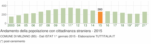 Grafico andamento popolazione stranieri Comune di Milzano (BS)