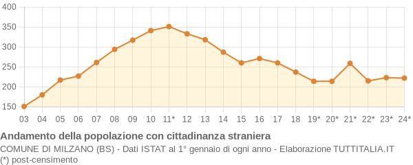 Andamento popolazione stranieri Comune di Milzano (BS)