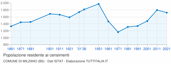 Grafico andamento storico popolazione Comune di Milzano (BS)