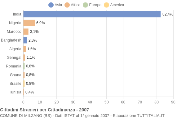 Grafico cittadinanza stranieri - Milzano 2007