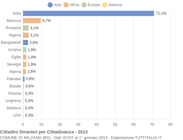 Grafico cittadinanza stranieri - Milzano 2013