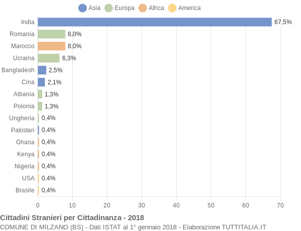 Grafico cittadinanza stranieri - Milzano 2018