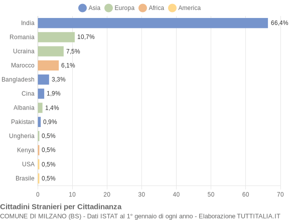 Grafico cittadinanza stranieri - Milzano 2019