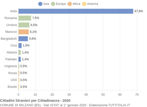 Grafico cittadinanza stranieri - Milzano 2020