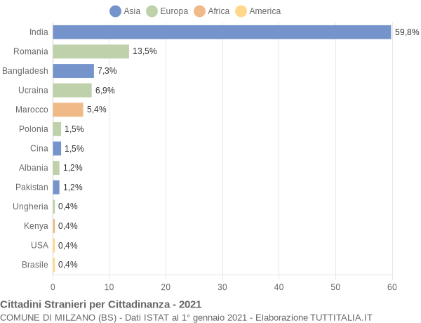 Grafico cittadinanza stranieri - Milzano 2021