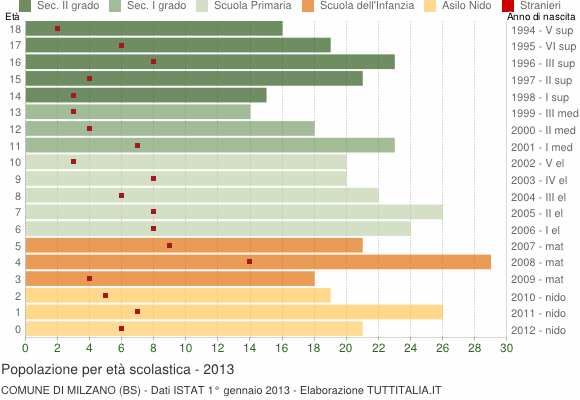 Grafico Popolazione in età scolastica - Milzano 2013