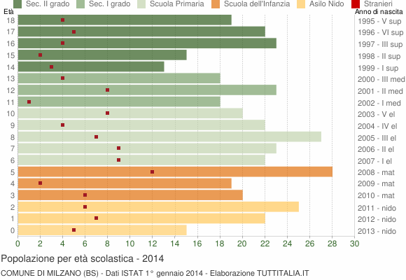 Grafico Popolazione in età scolastica - Milzano 2014