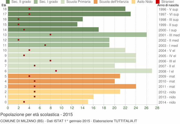Grafico Popolazione in età scolastica - Milzano 2015