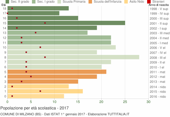 Grafico Popolazione in età scolastica - Milzano 2017