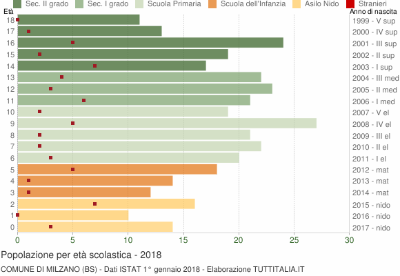 Grafico Popolazione in età scolastica - Milzano 2018