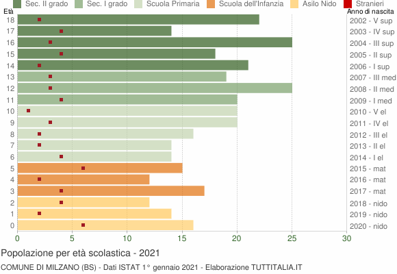 Grafico Popolazione in età scolastica - Milzano 2021