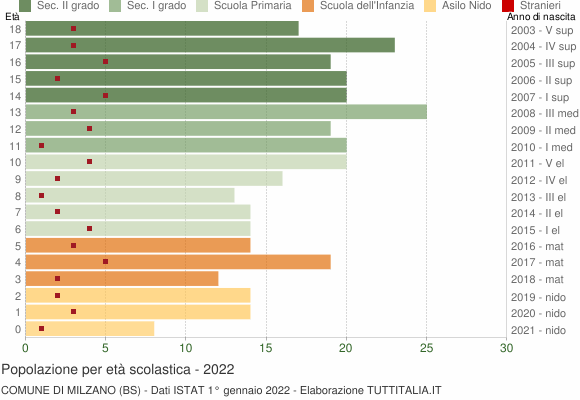 Grafico Popolazione in età scolastica - Milzano 2022