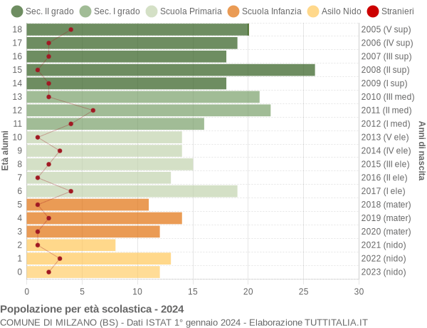 Grafico Popolazione in età scolastica - Milzano 2024