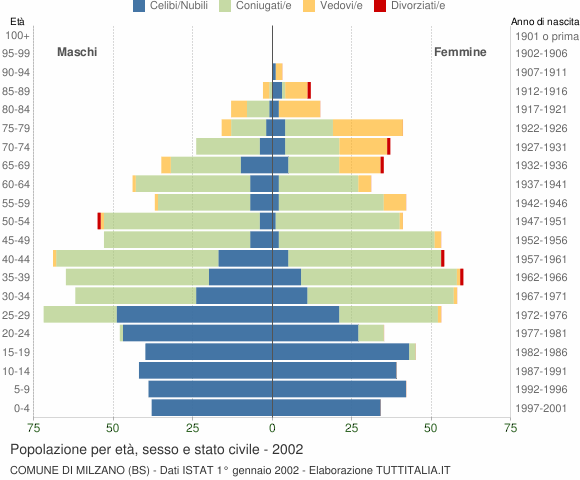 Grafico Popolazione per età, sesso e stato civile Comune di Milzano (BS)