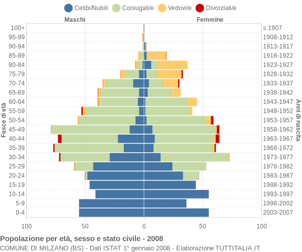 Grafico Popolazione per età, sesso e stato civile Comune di Milzano (BS)