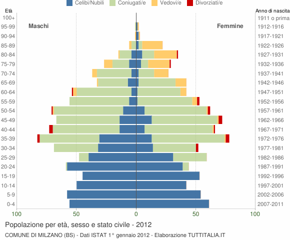 Grafico Popolazione per età, sesso e stato civile Comune di Milzano (BS)