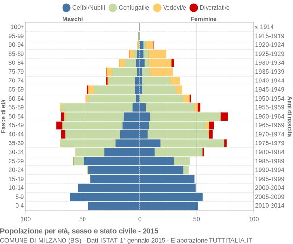 Grafico Popolazione per età, sesso e stato civile Comune di Milzano (BS)