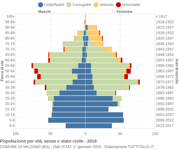 Grafico Popolazione per età, sesso e stato civile Comune di Milzano (BS)