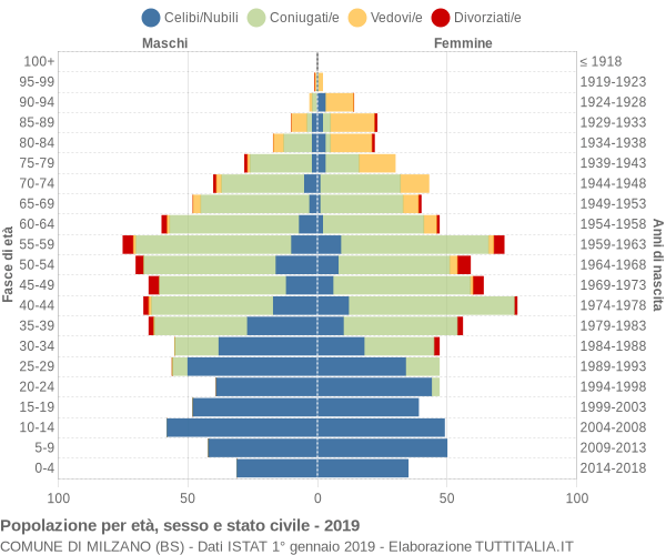 Grafico Popolazione per età, sesso e stato civile Comune di Milzano (BS)