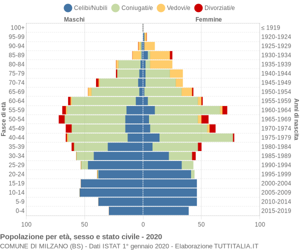 Grafico Popolazione per età, sesso e stato civile Comune di Milzano (BS)