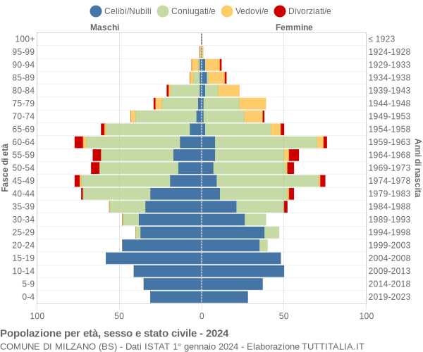 Grafico Popolazione per età, sesso e stato civile Comune di Milzano (BS)