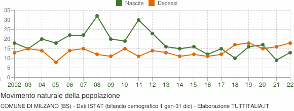 Grafico movimento naturale della popolazione Comune di Milzano (BS)