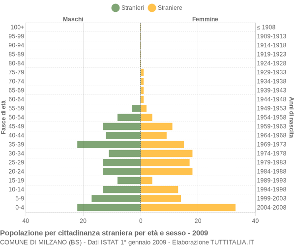 Grafico cittadini stranieri - Milzano 2009