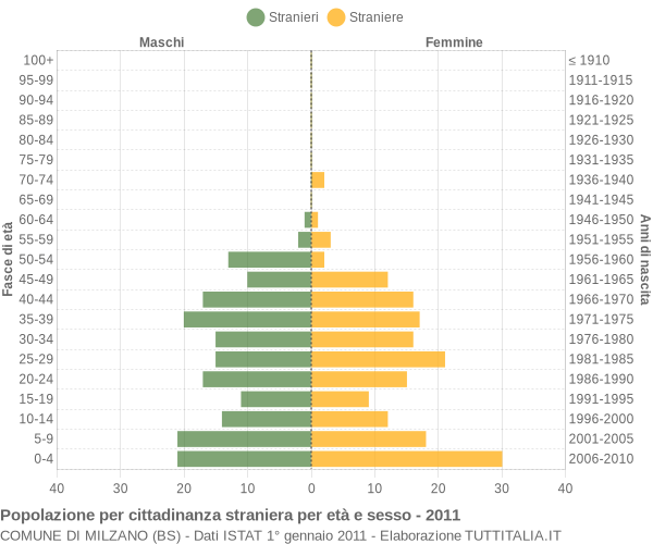 Grafico cittadini stranieri - Milzano 2011