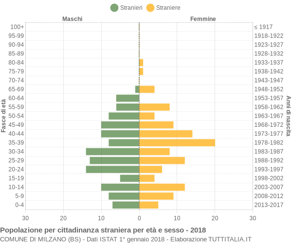 Grafico cittadini stranieri - Milzano 2018