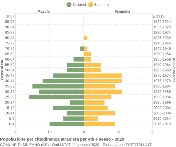 Grafico cittadini stranieri - Milzano 2020