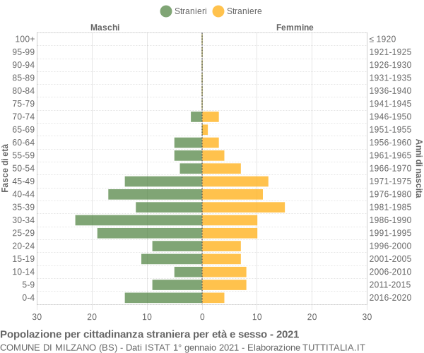 Grafico cittadini stranieri - Milzano 2021