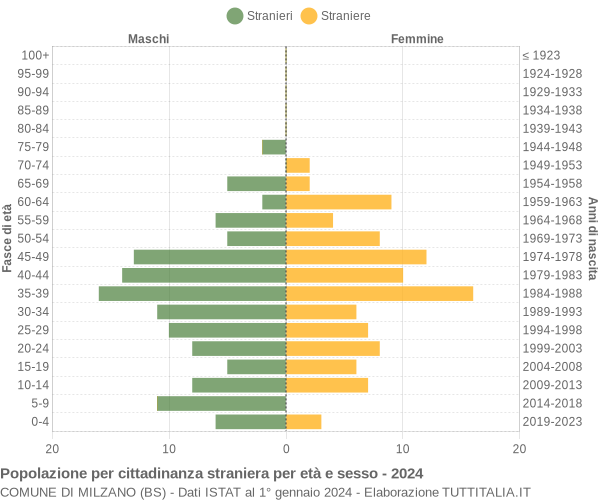 Grafico cittadini stranieri - Milzano 2024