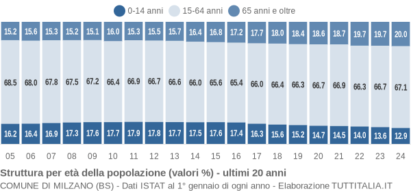 Grafico struttura della popolazione Comune di Milzano (BS)