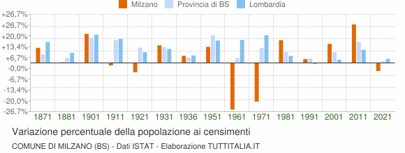 Grafico variazione percentuale della popolazione Comune di Milzano (BS)