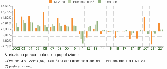 Variazione percentuale della popolazione Comune di Milzano (BS)