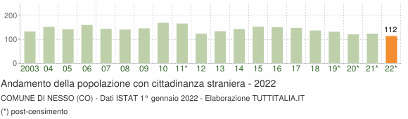 Grafico andamento popolazione stranieri Comune di Nesso (CO)