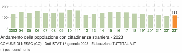 Grafico andamento popolazione stranieri Comune di Nesso (CO)