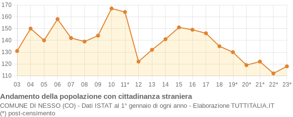 Andamento popolazione stranieri Comune di Nesso (CO)