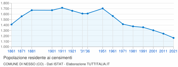 Grafico andamento storico popolazione Comune di Nesso (CO)