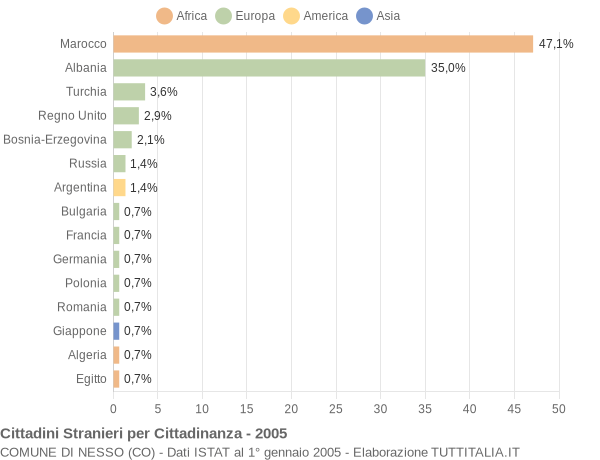 Grafico cittadinanza stranieri - Nesso 2005