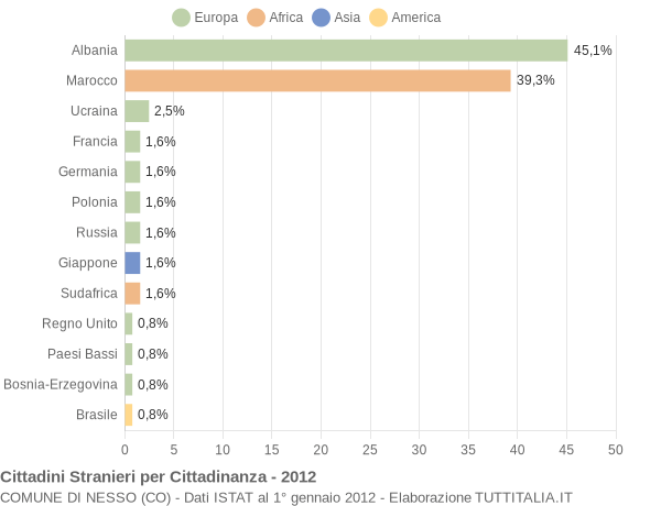 Grafico cittadinanza stranieri - Nesso 2012