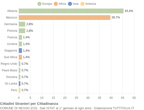 Grafico cittadinanza stranieri - Nesso 2014