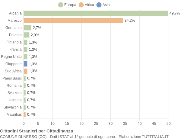 Grafico cittadinanza stranieri - Nesso 2016