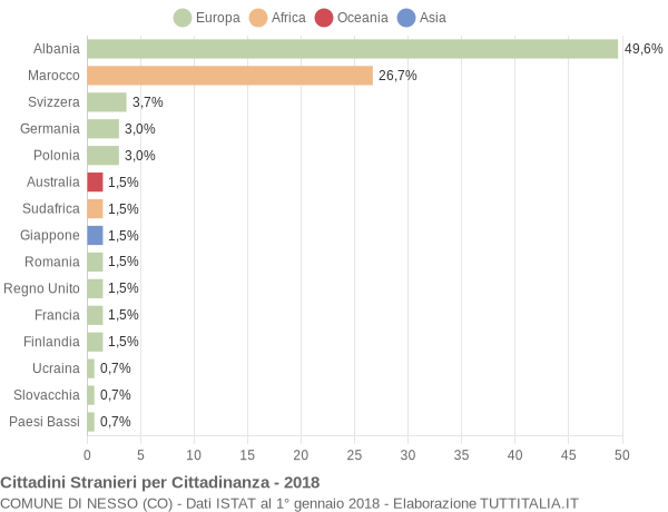 Grafico cittadinanza stranieri - Nesso 2018