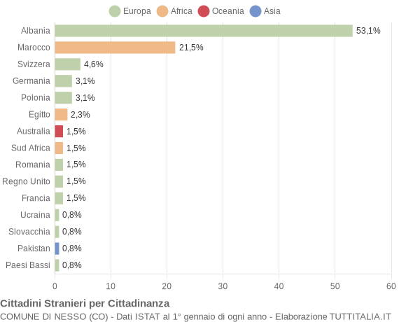 Grafico cittadinanza stranieri - Nesso 2019