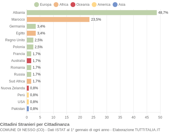 Grafico cittadinanza stranieri - Nesso 2020