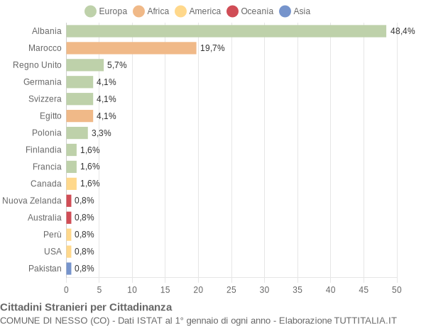 Grafico cittadinanza stranieri - Nesso 2021